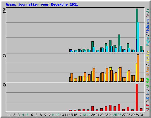 Acces journalier pour Decembre 2021