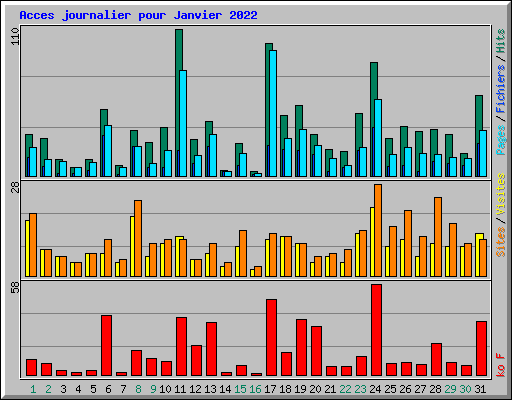 Acces journalier pour Janvier 2022
