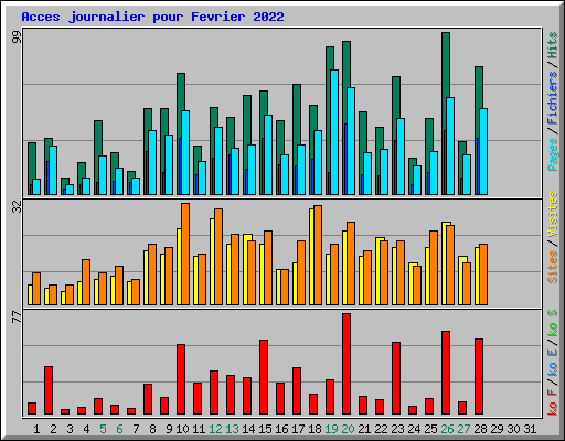 Acces journalier pour Fevrier 2022