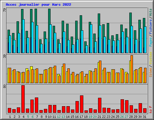 Acces journalier pour Mars 2022