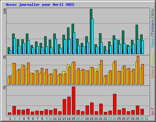 Acces journalier pour Avril 2022