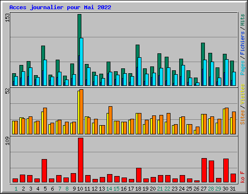 Acces journalier pour Mai 2022