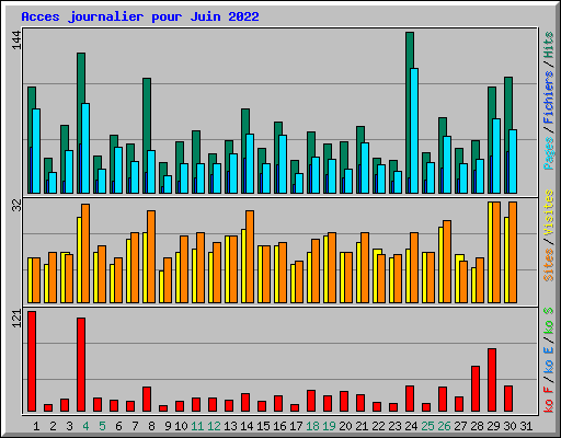 Acces journalier pour Juin 2022