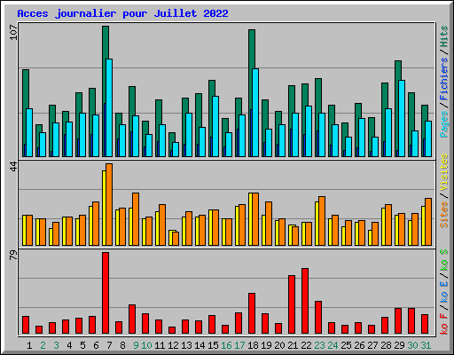 Acces journalier pour Juillet 2022
