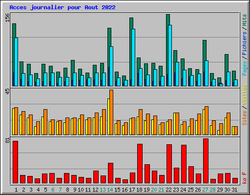 Acces journalier pour Aout 2022