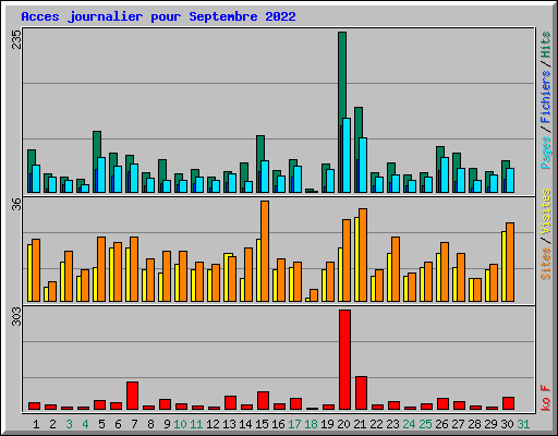 Acces journalier pour Septembre 2022