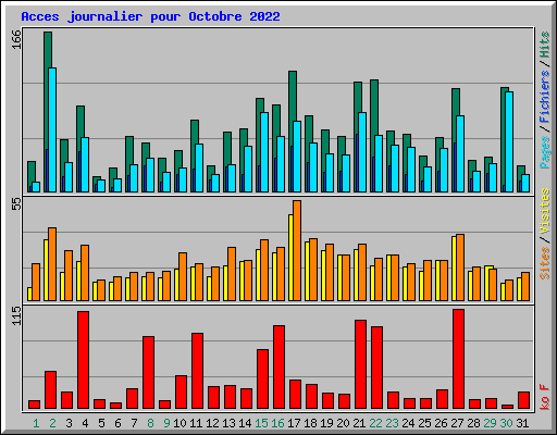 Acces journalier pour Octobre 2022