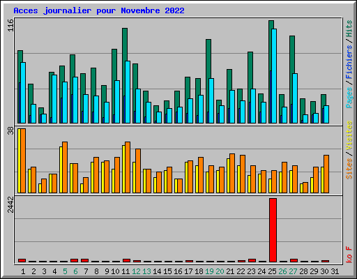 Acces journalier pour Novembre 2022