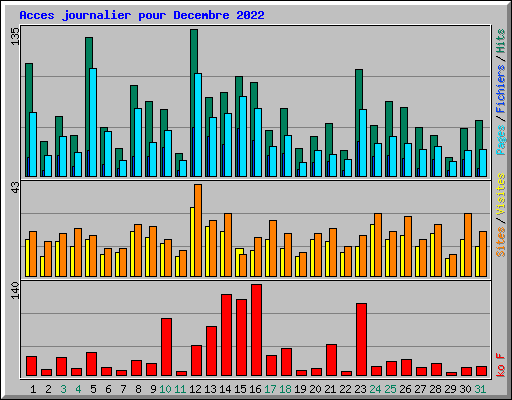 Acces journalier pour Decembre 2022