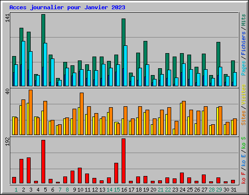 Acces journalier pour Janvier 2023