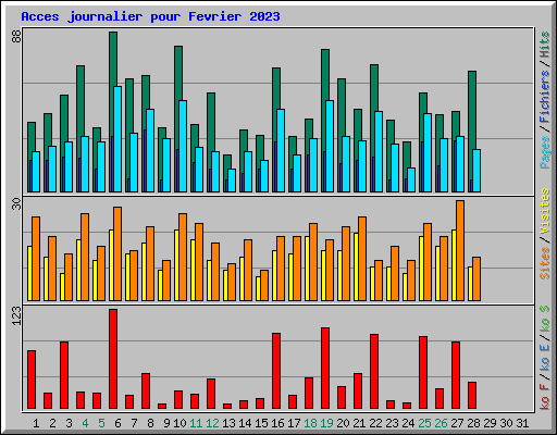 Acces journalier pour Fevrier 2023