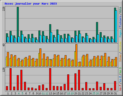 Acces journalier pour Mars 2023