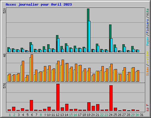Acces journalier pour Avril 2023