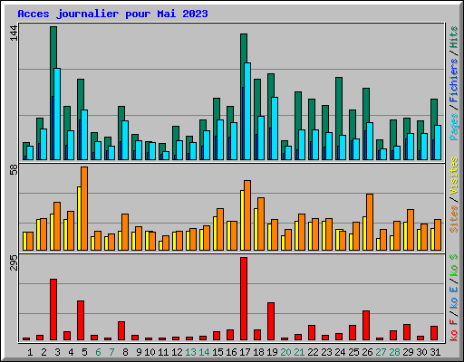 Acces journalier pour Mai 2023