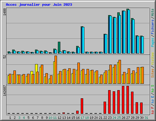 Acces journalier pour Juin 2023