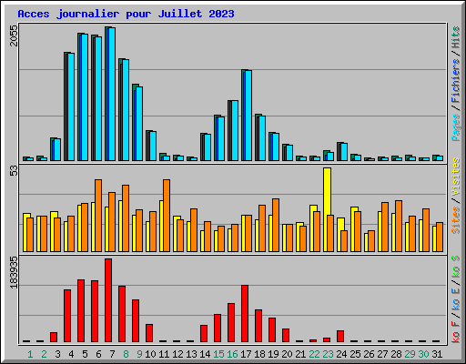 Acces journalier pour Juillet 2023