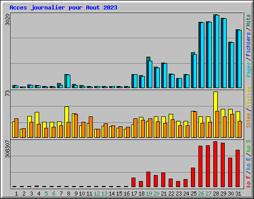 Acces journalier pour Aout 2023