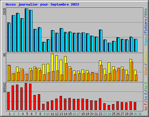 Acces journalier pour Septembre 2023