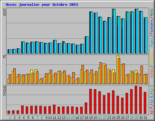 Acces journalier pour Octobre 2023