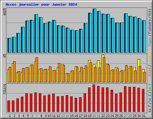 Acces journalier pour Janvier 2024