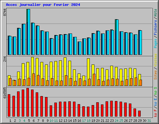 Acces journalier pour Fevrier 2024