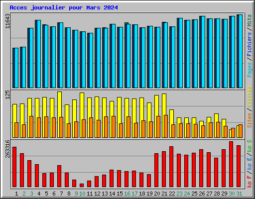 Acces journalier pour Mars 2024