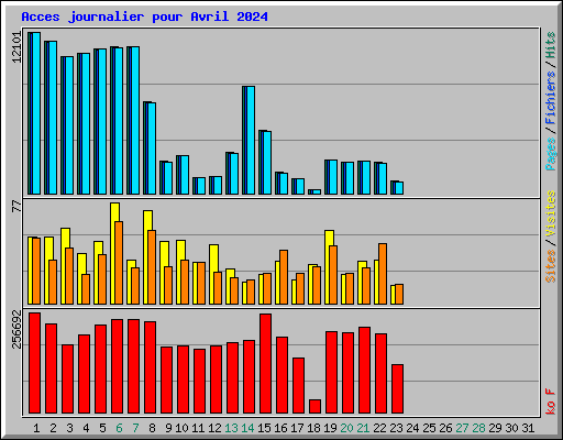 Acces journalier pour Avril 2024