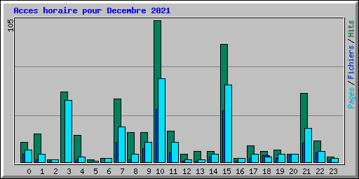Acces horaire pour Decembre 2021