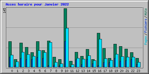 Acces horaire pour Janvier 2022