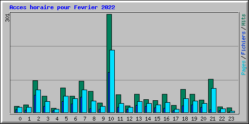 Acces horaire pour Fevrier 2022