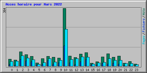 Acces horaire pour Mars 2022
