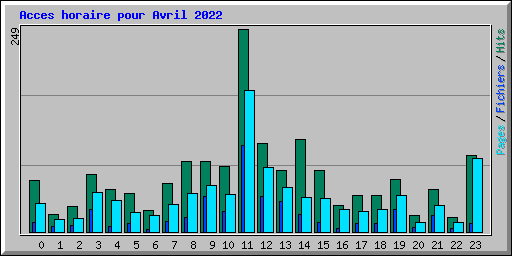 Acces horaire pour Avril 2022