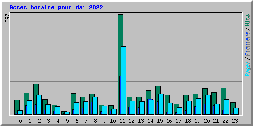 Acces horaire pour Mai 2022