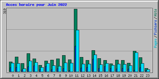 Acces horaire pour Juin 2022