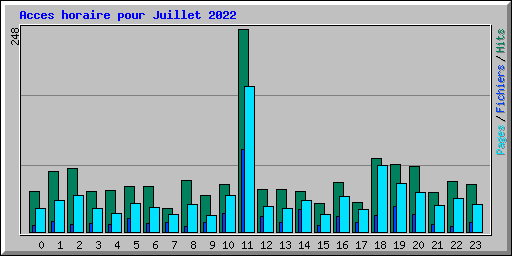 Acces horaire pour Juillet 2022