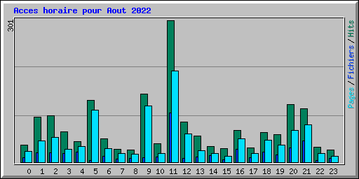 Acces horaire pour Aout 2022