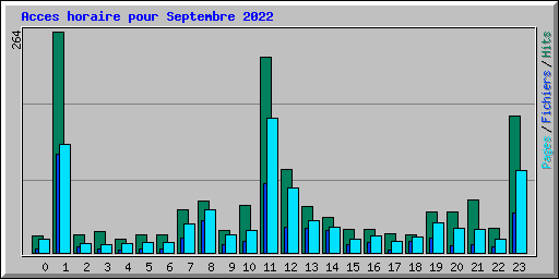 Acces horaire pour Septembre 2022