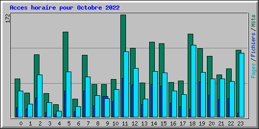 Acces horaire pour Octobre 2022