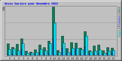 Acces horaire pour Novembre 2022