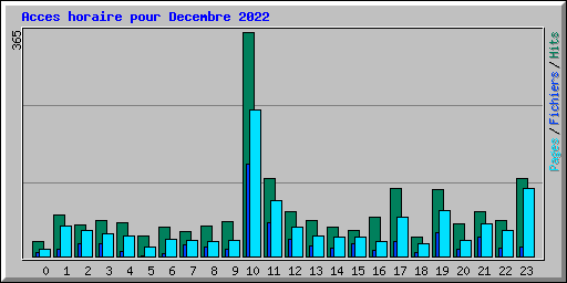 Acces horaire pour Decembre 2022
