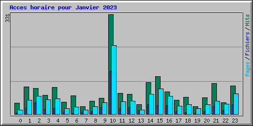 Acces horaire pour Janvier 2023