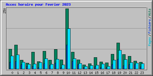 Acces horaire pour Fevrier 2023