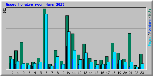 Acces horaire pour Mars 2023