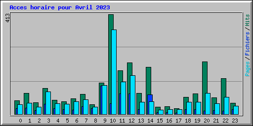Acces horaire pour Avril 2023