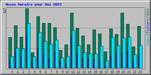 Acces horaire pour Mai 2023