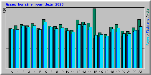 Acces horaire pour Juin 2023