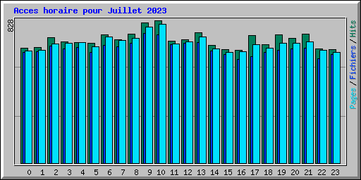 Acces horaire pour Juillet 2023