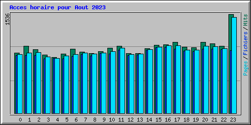 Acces horaire pour Aout 2023