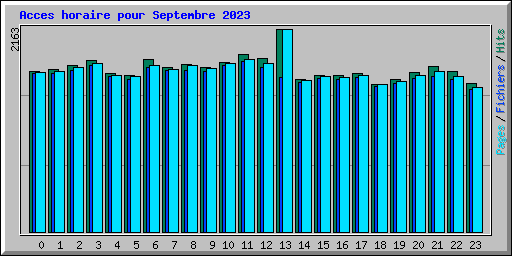 Acces horaire pour Septembre 2023