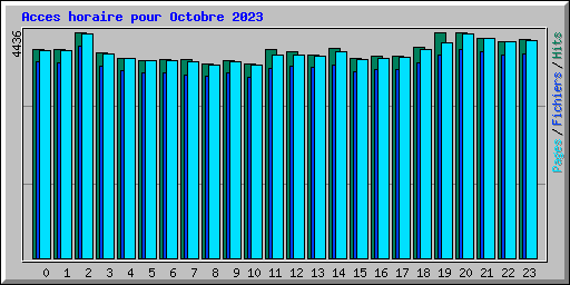 Acces horaire pour Octobre 2023